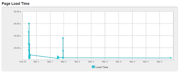 Website load time optimization