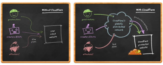 CloudFlare - how it works?